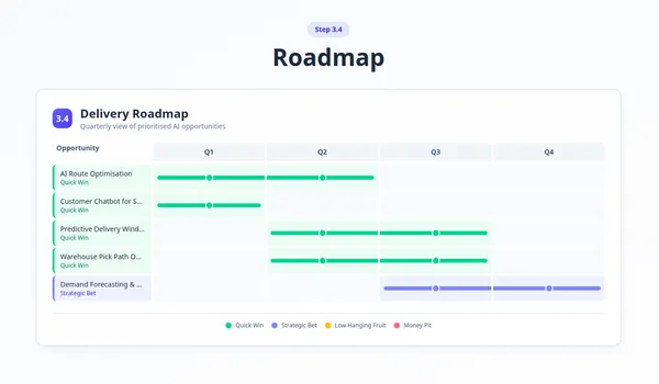 Workshop facilitation app showing a delivery roadmap with AI opportunities scored and scheduled across quarters